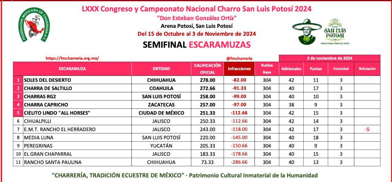 $!Tabla de posiciones Semifinal Escaramuzas.