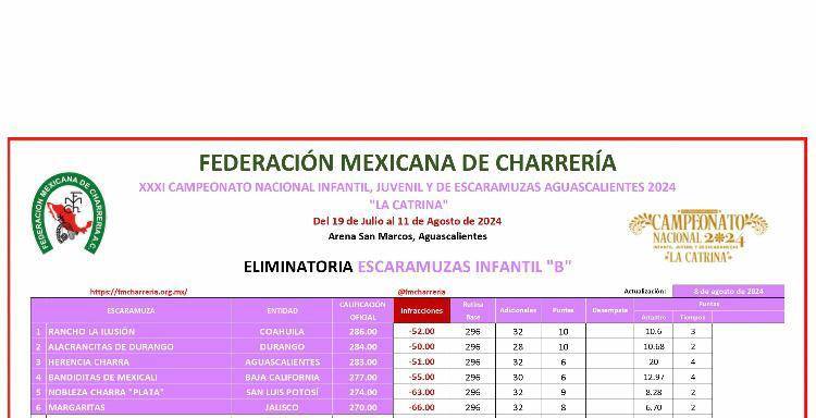 $!¡Tres equipos infantiles de Coahuila clasifican en el XXXI Campeonato Nacional Charro Infantil, Juvenil y de Escaramuzas Aguascalientes 2024!