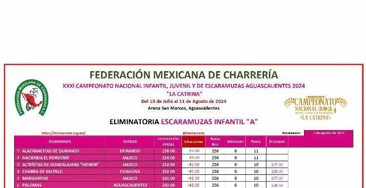 $!¡Tres equipos infantiles de Coahuila clasifican en el XXXI Campeonato Nacional Charro Infantil, Juvenil y de Escaramuzas Aguascalientes 2024!