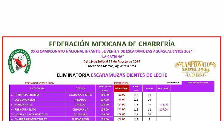 $!¡Tres equipos infantiles de Coahuila clasifican en el XXXI Campeonato Nacional Charro Infantil, Juvenil y de Escaramuzas Aguascalientes 2024!