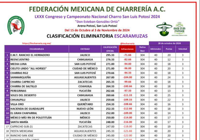 $!La Escaramuza Charra de Saltillo obtuvo el octavo lugar en la tabla de clasificación.